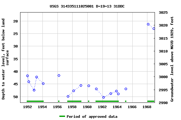 Graph of groundwater level data at USGS 314335111025001 D-19-13 31DDC
