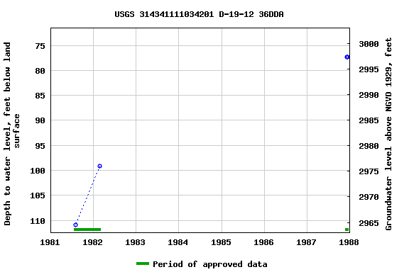 Graph of groundwater level data at USGS 314341111034201 D-19-12 36DDA