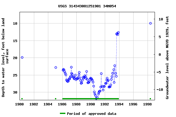 Graph of groundwater level data at USGS 314343081251901 34M054