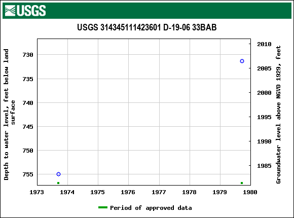 Graph of groundwater level data at USGS 314345111423601 D-19-06 33BAB