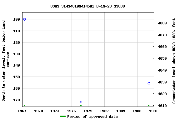 Graph of groundwater level data at USGS 314348109414501 D-19-26 33CDD