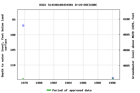 Graph of groundwater level data at USGS 314348109434301 D-19-26E31DBC