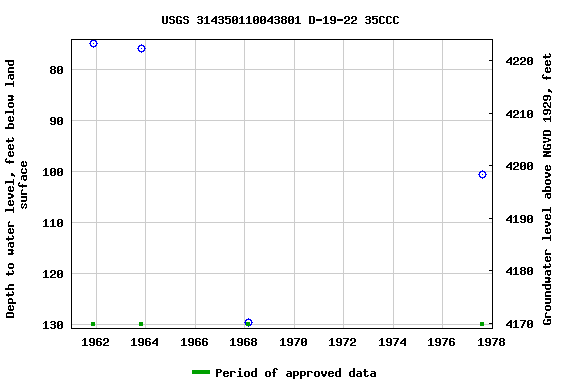 Graph of groundwater level data at USGS 314350110043801 D-19-22 35CCC