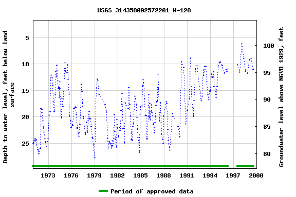 Graph of groundwater level data at USGS 314358092572201 W-128