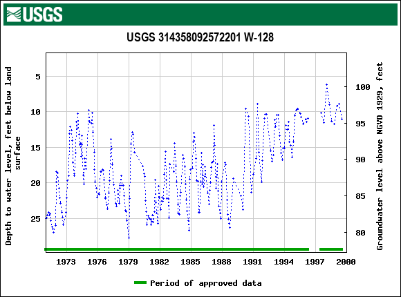 Graph of groundwater level data at USGS 314358092572201 W-128