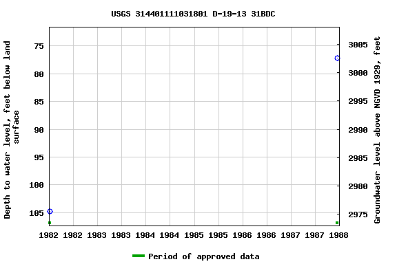 Graph of groundwater level data at USGS 314401111031801 D-19-13 31BDC