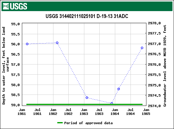 Graph of groundwater level data at USGS 314402111025101 D-19-13 31ADC