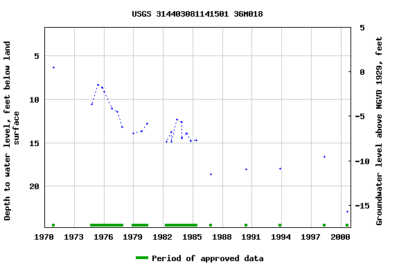 Graph of groundwater level data at USGS 314403081141501 36M018