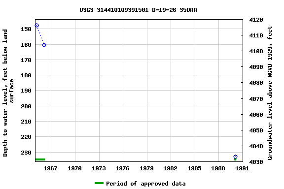 Graph of groundwater level data at USGS 314410109391501 D-19-26 35DAA