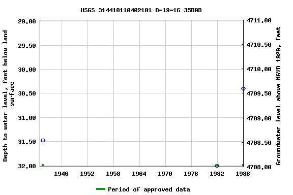 Graph of groundwater level data at USGS 314410110402101 D-19-16 35DAD