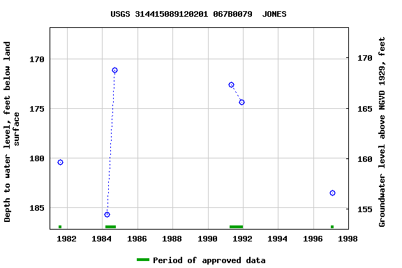 Graph of groundwater level data at USGS 314415089120201 067B0079  JONES