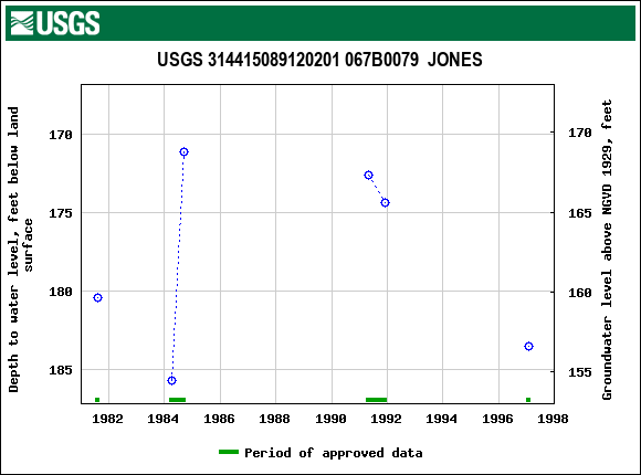 Graph of groundwater level data at USGS 314415089120201 067B0079  JONES