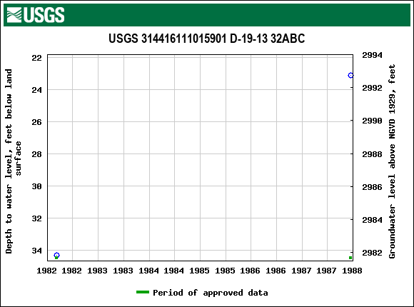 Graph of groundwater level data at USGS 314416111015901 D-19-13 32ABC