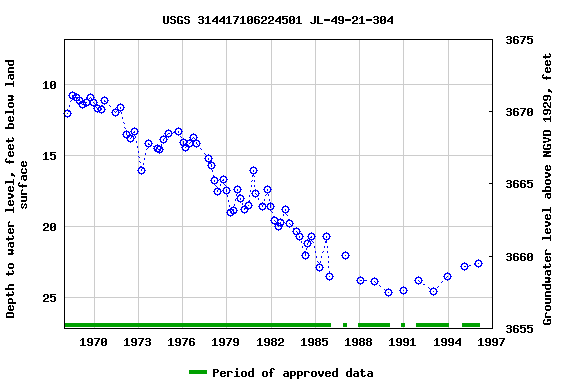 Graph of groundwater level data at USGS 314417106224501 JL-49-21-304