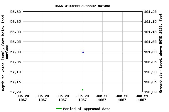 Graph of groundwater level data at USGS 314420093235502 Na-358