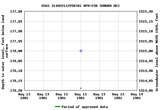 Graph of groundwater level data at USGS 314422112250701 APH-230 SONORA MEX