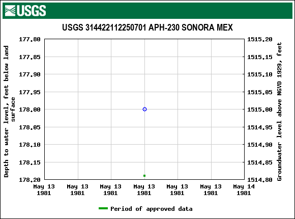 Graph of groundwater level data at USGS 314422112250701 APH-230 SONORA MEX