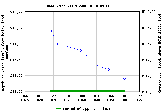 Graph of groundwater level data at USGS 314427112165801 D-19-01 28CBC