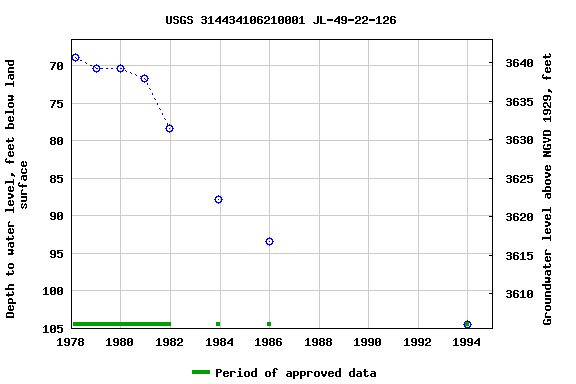 Graph of groundwater level data at USGS 314434106210001 JL-49-22-126
