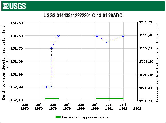 Graph of groundwater level data at USGS 314439112222201 C-19-01 28ADC