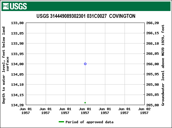 Graph of groundwater level data at USGS 314449089302301 031C0027  COVINGTON