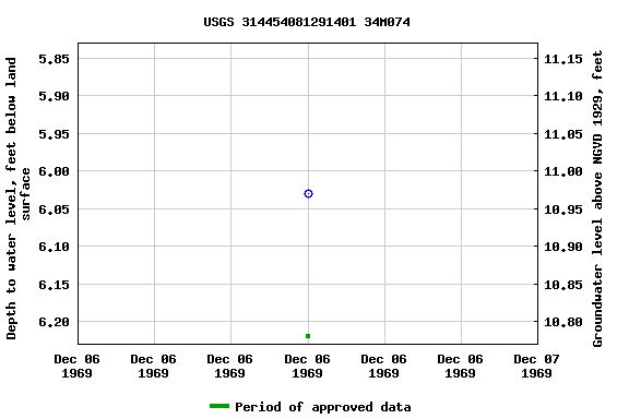 Graph of groundwater level data at USGS 314454081291401 34M074