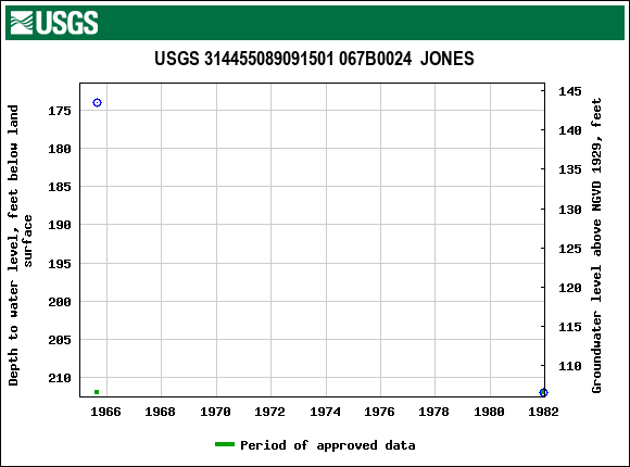 Graph of groundwater level data at USGS 314455089091501 067B0024  JONES