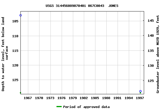 Graph of groundwater level data at USGS 314456089070401 067C0043  JONES