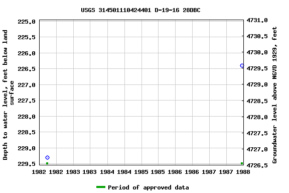Graph of groundwater level data at USGS 314501110424401 D-19-16 28DBC