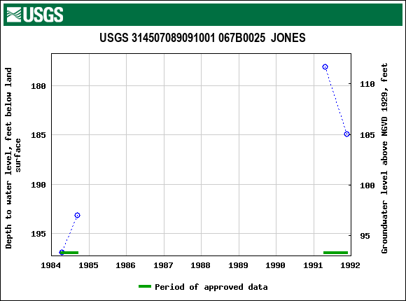 Graph of groundwater level data at USGS 314507089091001 067B0025  JONES