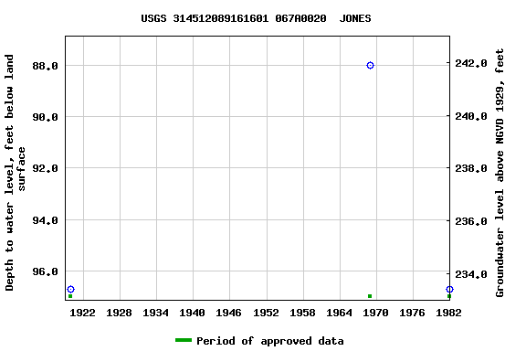 Graph of groundwater level data at USGS 314512089161601 067A0020  JONES