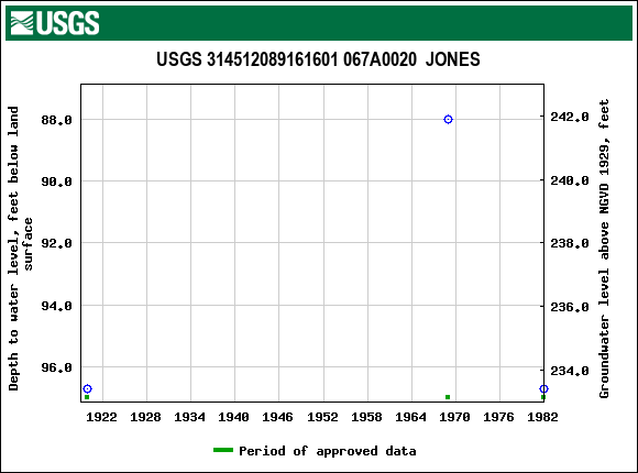 Graph of groundwater level data at USGS 314512089161601 067A0020  JONES