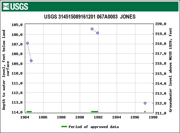 Graph of groundwater level data at USGS 314515089161201 067A0003  JONES