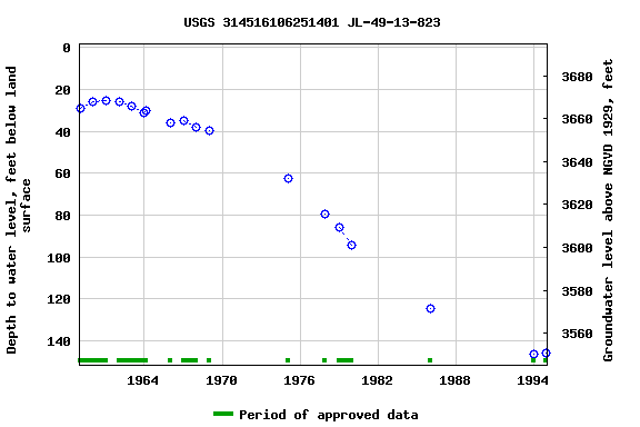 Graph of groundwater level data at USGS 314516106251401 JL-49-13-823