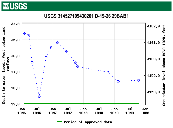 Graph of groundwater level data at USGS 314527109430201 D-19-26 29BAB1