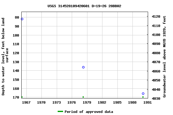 Graph of groundwater level data at USGS 314528109420601 D-19-26 28BBA2
