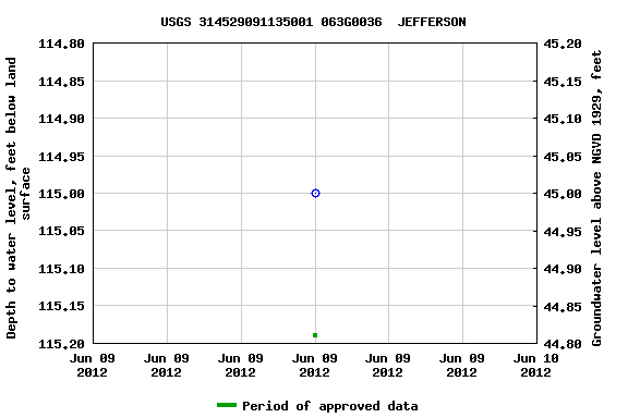 Graph of groundwater level data at USGS 314529091135001 063G0036  JEFFERSON