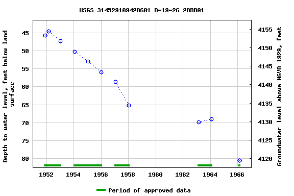 Graph of groundwater level data at USGS 314529109420601 D-19-26 28BBA1