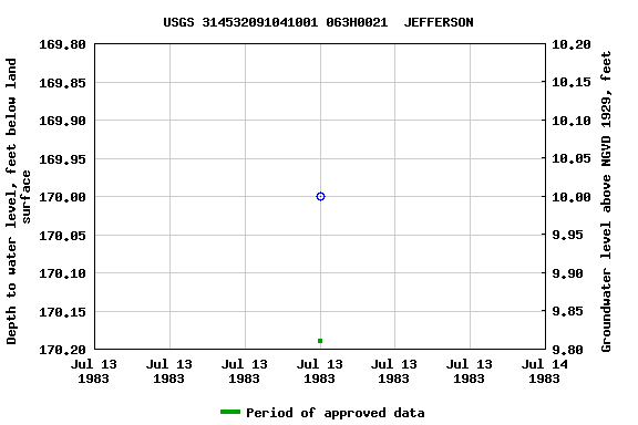 Graph of groundwater level data at USGS 314532091041001 063H0021  JEFFERSON