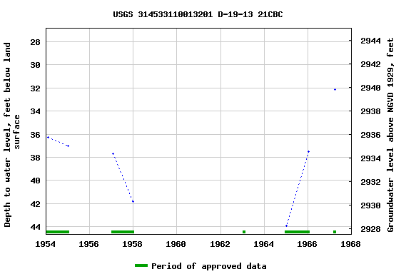 Graph of groundwater level data at USGS 314533110013201 D-19-13 21CBC