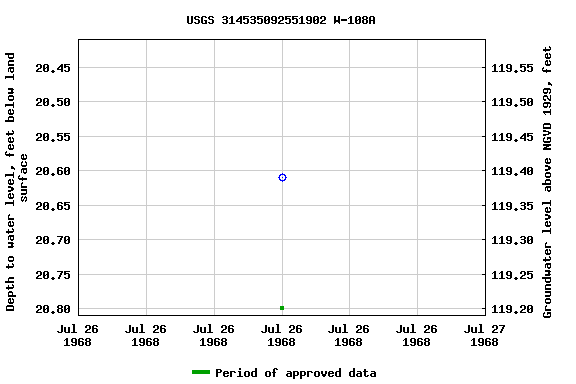 Graph of groundwater level data at USGS 314535092551902 W-108A