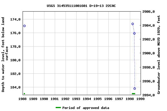 Graph of groundwater level data at USGS 314535111001601 D-19-13 22CAC