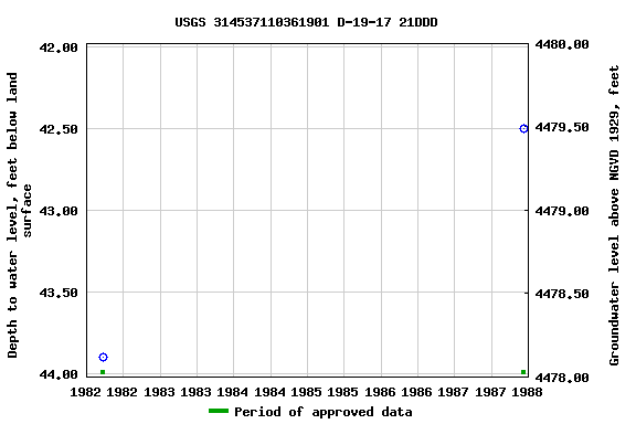 Graph of groundwater level data at USGS 314537110361901 D-19-17 21DDD