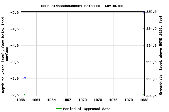 Graph of groundwater level data at USGS 314538089390901 031B0001  COVINGTON