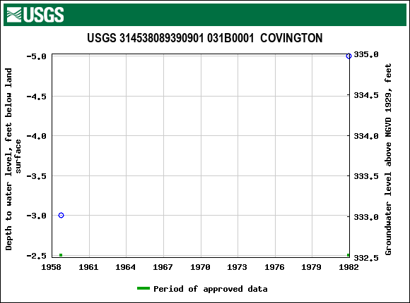 Graph of groundwater level data at USGS 314538089390901 031B0001  COVINGTON