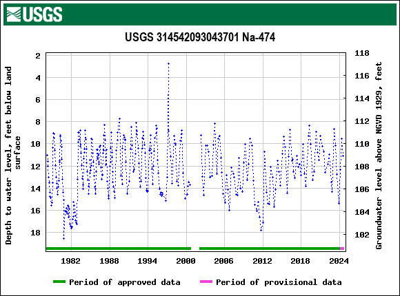 Graph of groundwater level data at USGS 314542093043701 Na-474