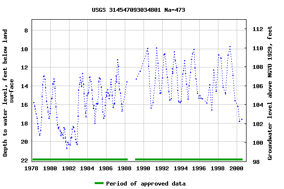 Graph of groundwater level data at USGS 314547093034801 Na-473