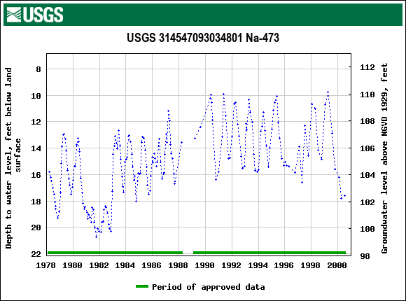 Graph of groundwater level data at USGS 314547093034801 Na-473