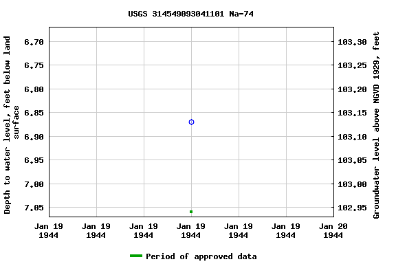 Graph of groundwater level data at USGS 314549093041101 Na-74