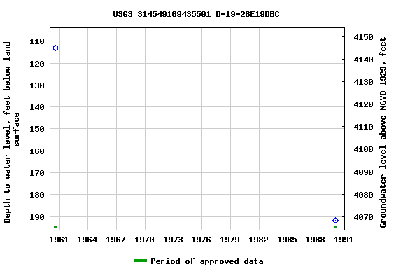 Graph of groundwater level data at USGS 314549109435501 D-19-26E19DBC